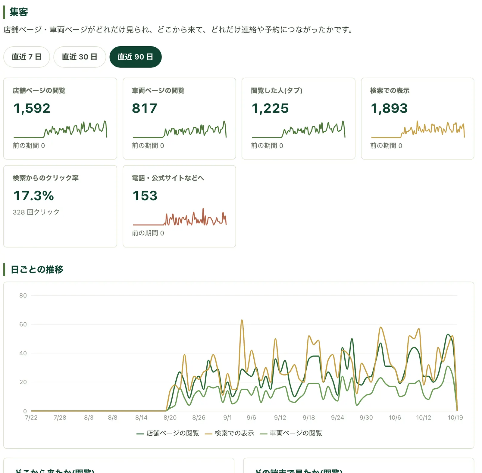 集客の分析。閲覧・検索での表示・クリックと日ごとの推移