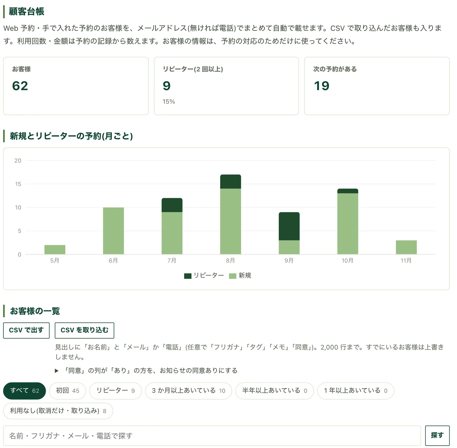 顧客台帳。新規とリピーターの推移と区分