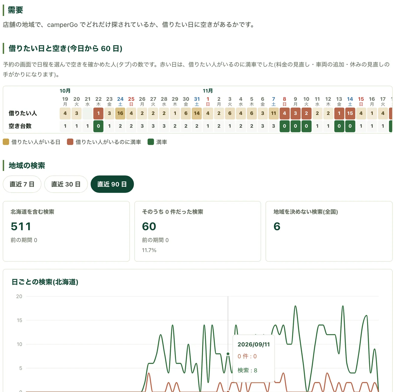 需要カレンダー。借りたい人と空き台数